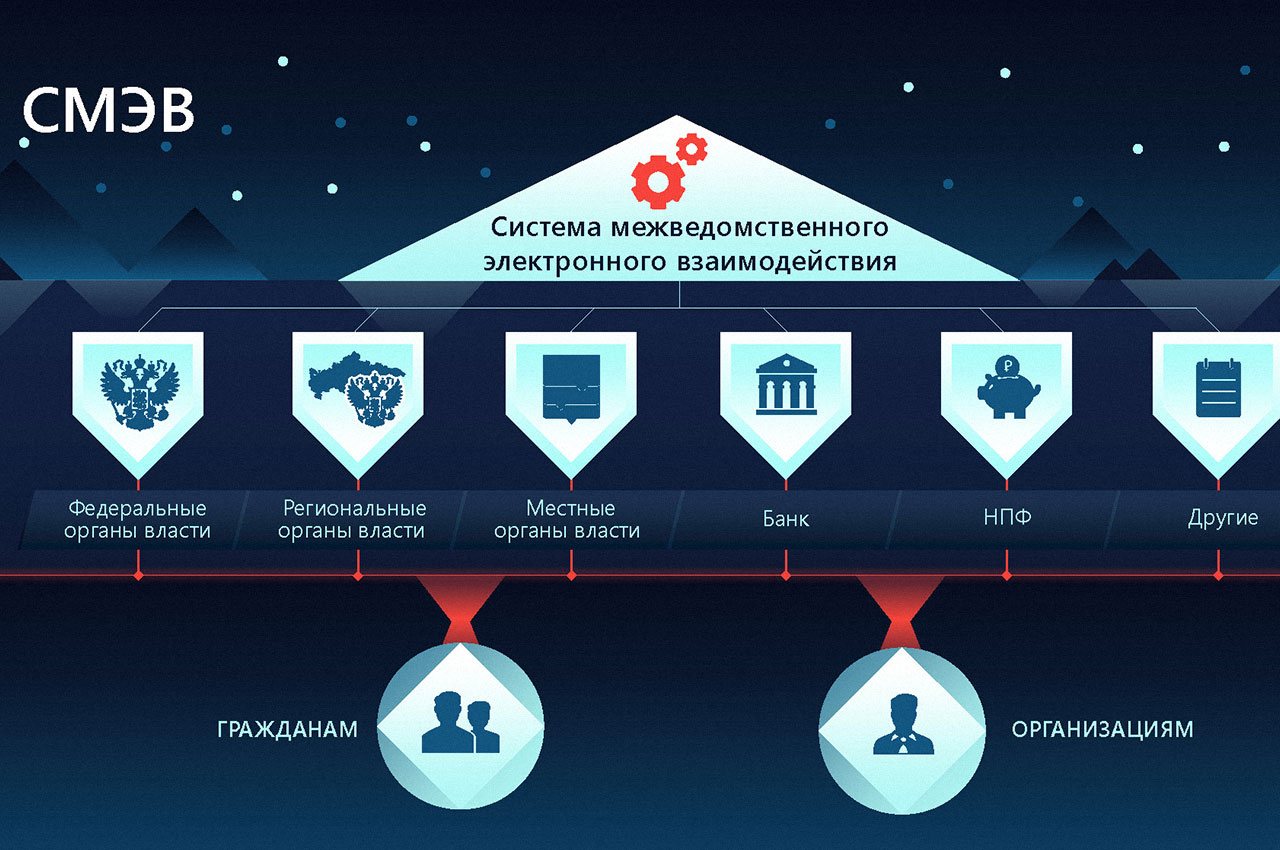 System of Services in Russia for Citizens and Organizations From the text of Wikipedia made a presentation of 4 slides about SMEV. The goal is to briefly present the main theses on the System. by StasDoDesign #StasDoDesign