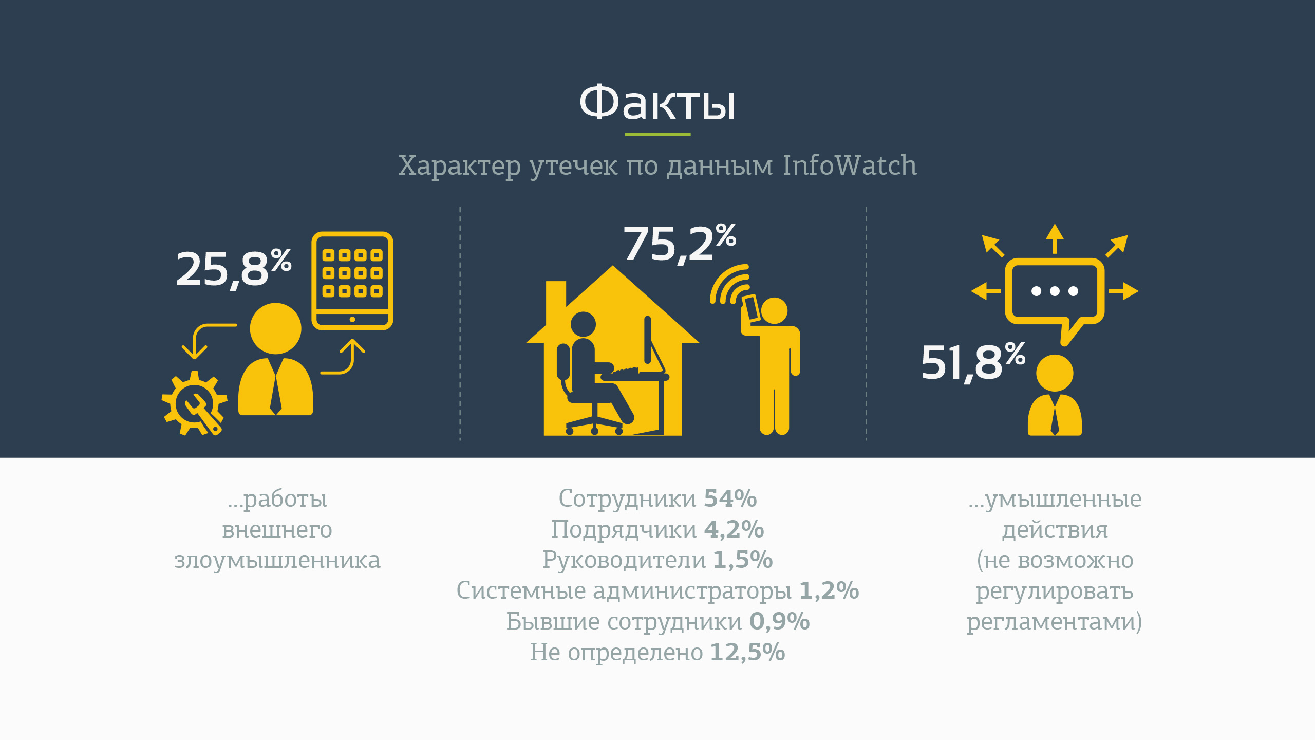 Only 25.8% of leaks are the result of the work of an external attacker. The remaining 75.2% are: Employees 54% Contractors 4.2% Managers 1.5% System administrators 1.2% Not defined 12.5% ??51, 8% - willful actions (it is not possible to regulate by regulations) * according to InfoWatch, Stasdodesign.com, design studio Before. #Stasdodesign @stasdodesign 